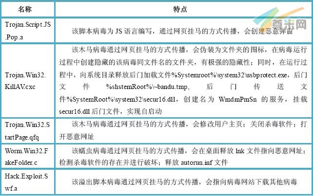 （图1）10月31日-11月6日活跃在网络上的恶意病毒Top5