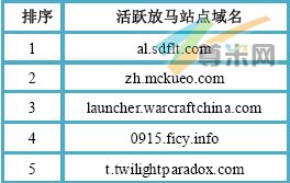 （图2）活跃放马站点域名TOP5