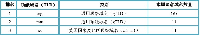 （图4）活跃恶意域名