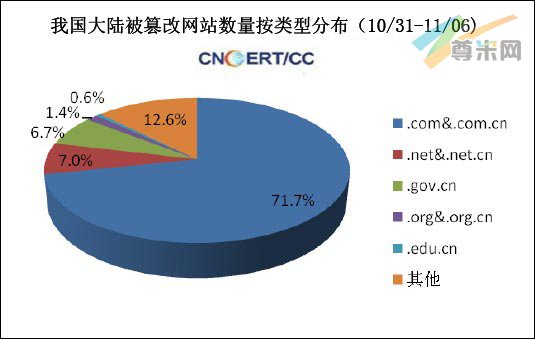（图5）我国大陆被篡改网站数量分布图