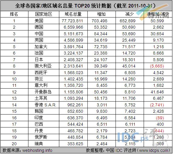 图：全球各国家/地区域名总量TOP20统计数据（截至2011-10-31）