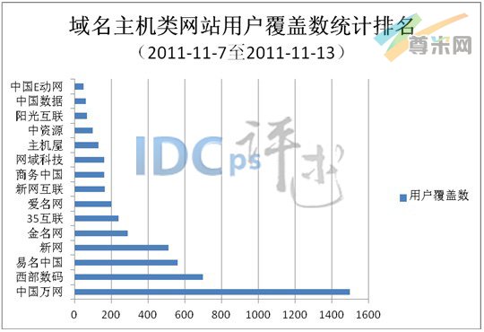 图2：域名主机类网站用户覆盖数统计排名（2011-11-7至2011-11-13）