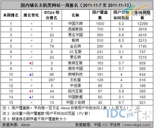 图1：国内域名主机类网站一周排名（2011-11-7至2011-11-13）
