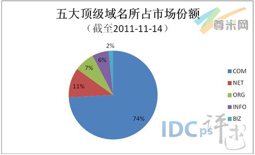 图2：五大顶级域名所占市场份额（截至2011-11-14）