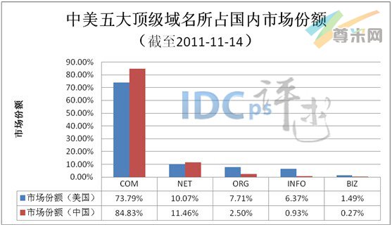 图2：中美五大顶级域名所占国内市场份额（截至2011-11-14）
