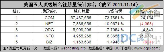 图3：美国五大顶级域名注册量统计排名（截至2011-11-14）