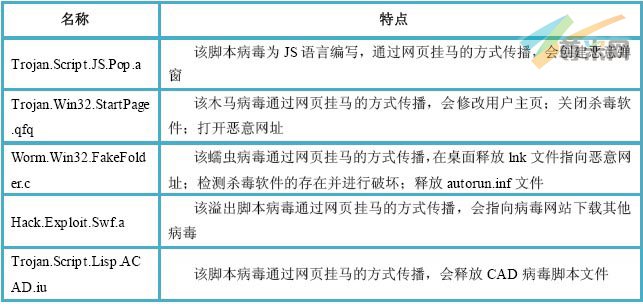 图1）11月7日-11月13日活跃在网络上的恶意病毒Top5