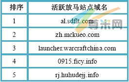（图2）活跃放马站点域名TOP5