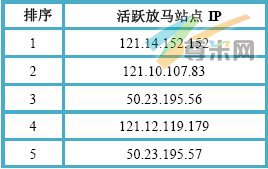（图3）活跃放马站点IP Top5