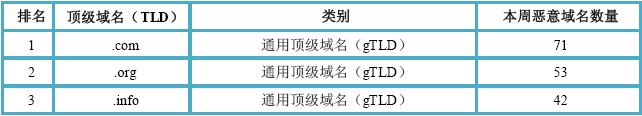（图4）活跃恶意域名