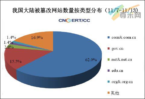 （图5）我国大陆被篡改网站数量分布图