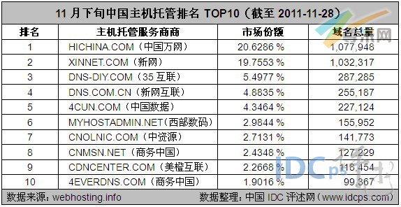 图2：11月下旬中国主机托管排名TOP10（截至2011-11-28）