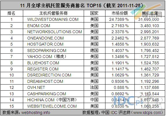 图2：11月全球主机托管服务商排名TOP15（截至2011-11-28）