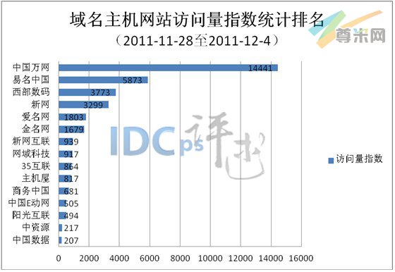 图2：域名主机网站访问量指数统计排名（2011-11-28至2011-12-4）