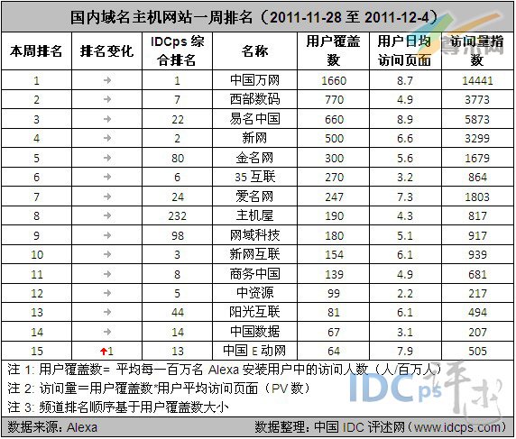 图1：国内域名主机网站一周排名（2011-11-28至2011-12-4）