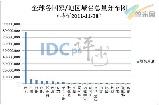 图1：全球各国家/地区域名总量分布图（截至2011-11-28）