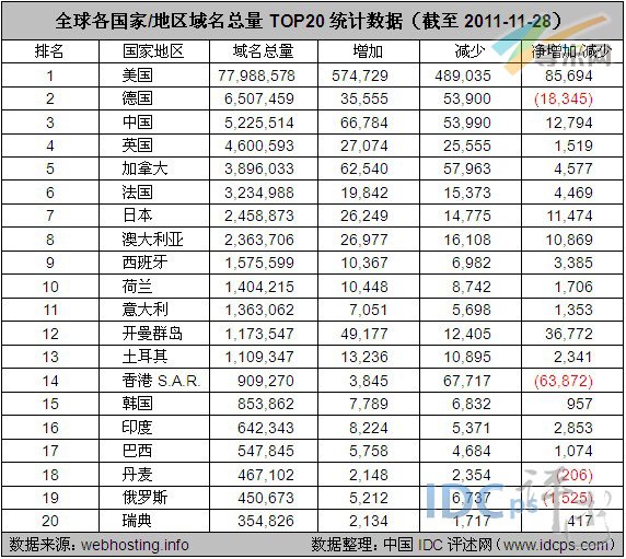 图2：全球各国家/地区域名总量TOP20统计数据（截至2011-11-28）