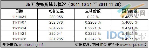 表3：35互联每周域名概况（2011-10-31至2011-11-28）