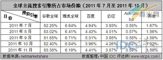 图2：全球主流搜索引擎所占市场份额（2011年7月至2011年10月）