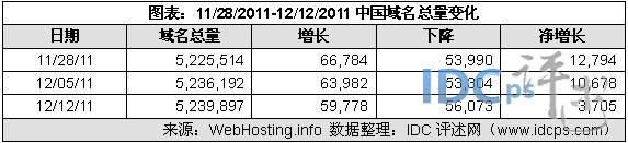 （图2）11/28/11-12/12/11中国域名增减情况