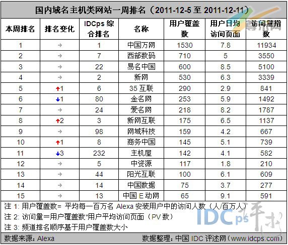 图：国内域名主机类网站一周排名（2011-12-5至2011-12-11）