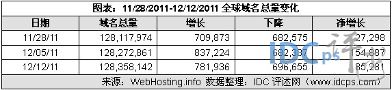 （图2）11/28/11-12/12/11全球域名增减情况