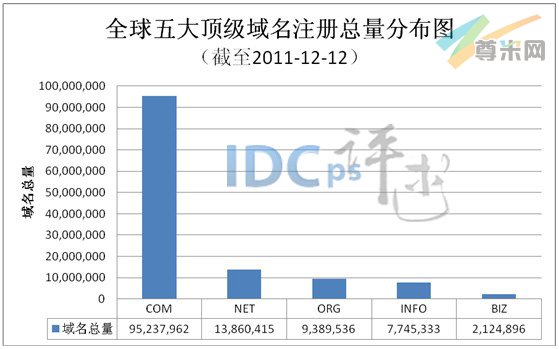 图1：全球五大顶级域名注册总量分布图（截至2011-12-12）