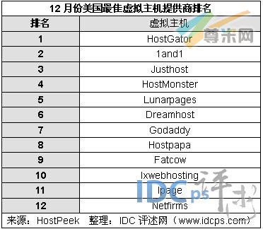 （图1）12月虚拟主机提供商排名