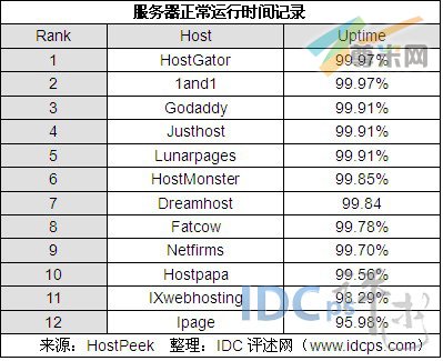 （图2）服务器正常运行测试数据