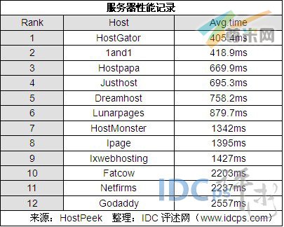 （图3）服务器性能测试数据