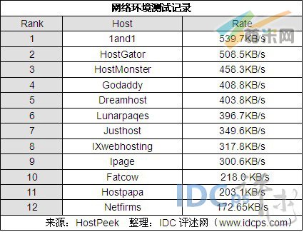 （图4）网络环境测试数据 