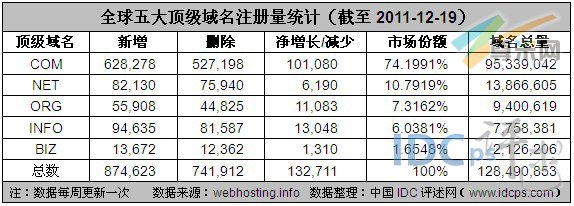 图1：全球五大顶级域名注册量统计（截至2011-12-19）