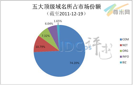 图2：五大顶级域名所占市场份额（截至2011-12-19）