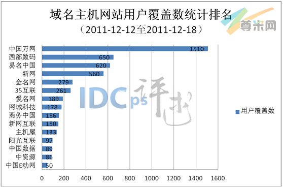 图1：域名主机网站用户覆盖数统计排名（2011-12-12至2011-12-18）