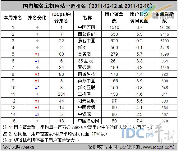 图2：国内域名主机网站一周排名（2011-12-12至2011-12-18）