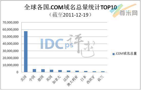 图1：全球各国.COM域名总量统计TOP10（截至2011-12-19）