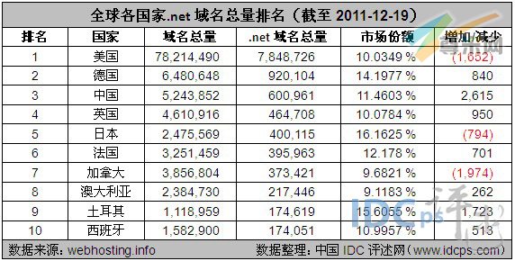 图2：全球各国家.net域名总量排名（截至2011-12-19）