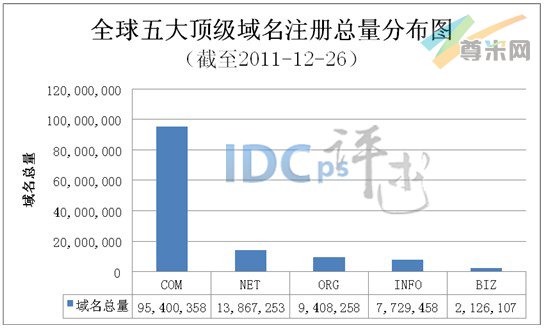 图1：全球五大顶级域名注册总量分布图（截至2011-12-26）