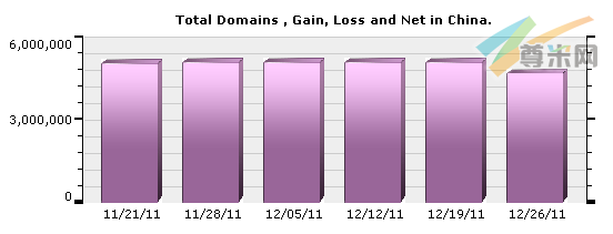 （图1）中国域名注册量分布图（11/21/11-12/26/11）