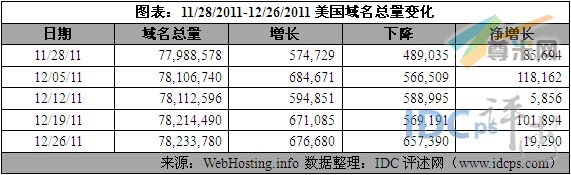 （图2）11/28/11-12/26/11美国域名增减情况