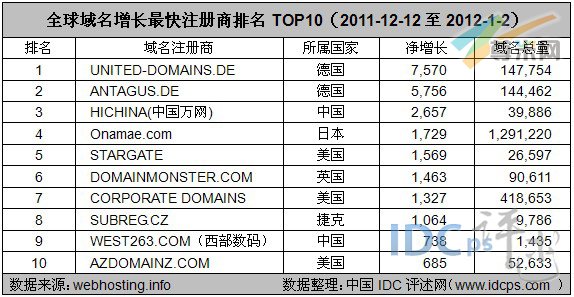 图2：全球域名增长最快注册商排名TOP10（2011-12-12至2012-1-2）