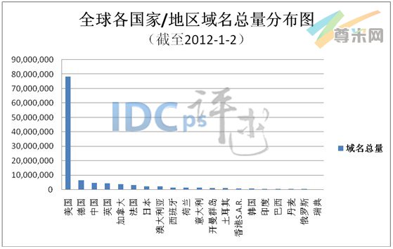 图1：全球各国家/地区域名总量分布图（截至2012-1-2）