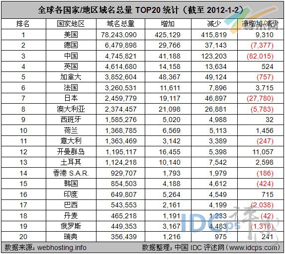 图2：全球各国家/地区域名总量TOP20统计（截至2012-1-2）
