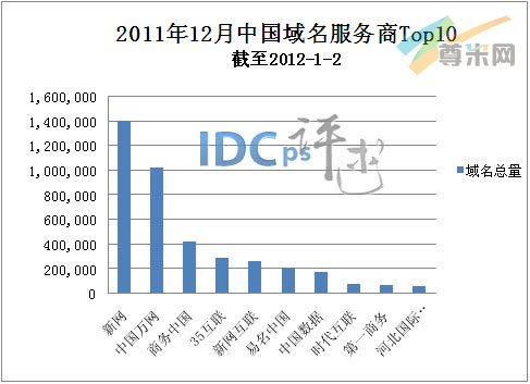 （图1）域名服务商的域名总量分布图（截至2012-1-2）