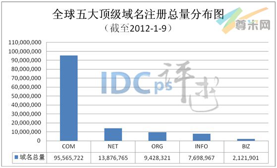 图1：全球五大顶级域名注册总量分布图（截至2012-1-9）