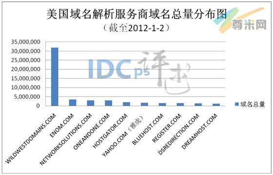 图1：美国域名解析服务商域名总量分布图（截至2012-1-2）