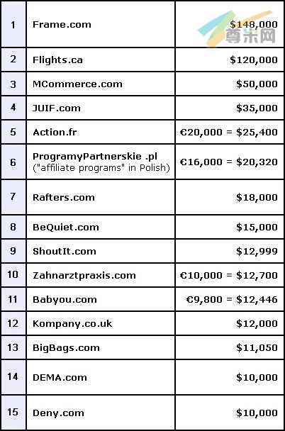 图：TOP15榜