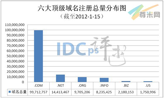图1：六大顶级域名注册总量分布图（截至2012-1-15）