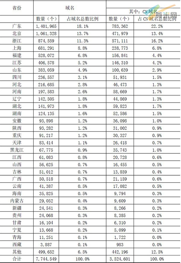   注：分省域名总数不含.EDU.CN