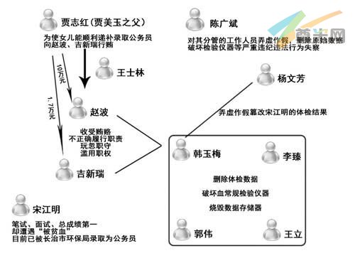 2011年长治市公务员考录违规事件相关当事人关系示意图。任聪制图